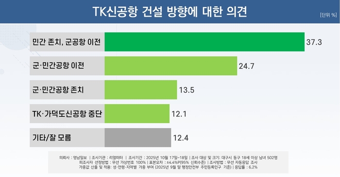 TK신공항 건설 방향 의견