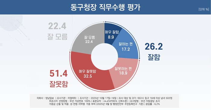 동구청장 직무수행 평가
