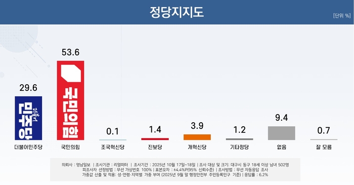 정당 지지도