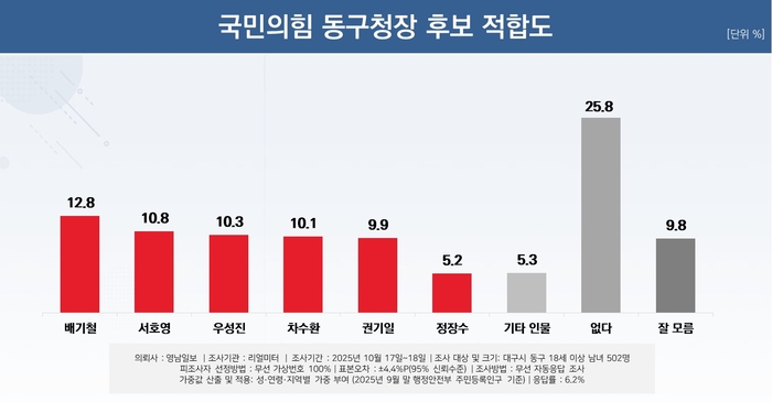 국힘 동구청장 후보 적합도