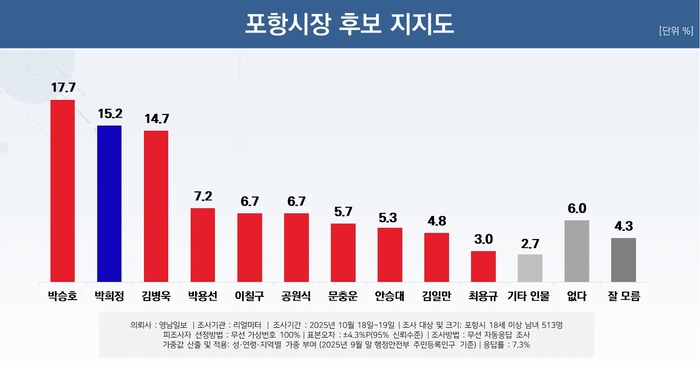 포항시장 후보 지지도