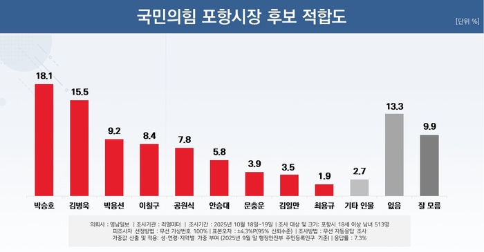 국민의횜 포항시장 후보 적합도