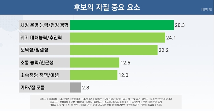 후보 자질 중요 요소