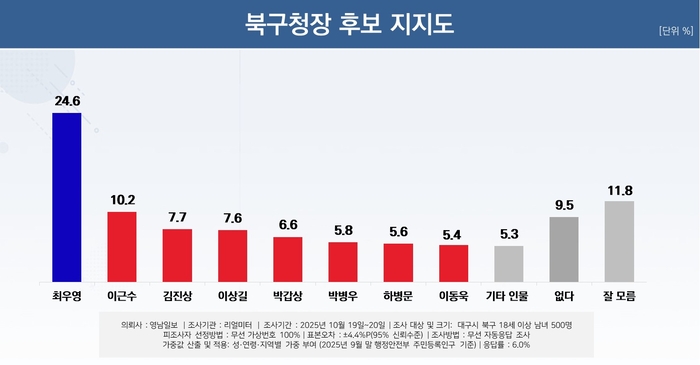 북구청장 후보 지지도