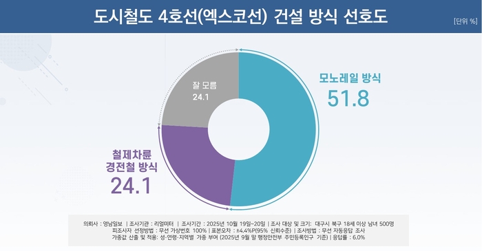 엑스코선 건설방식 선호도