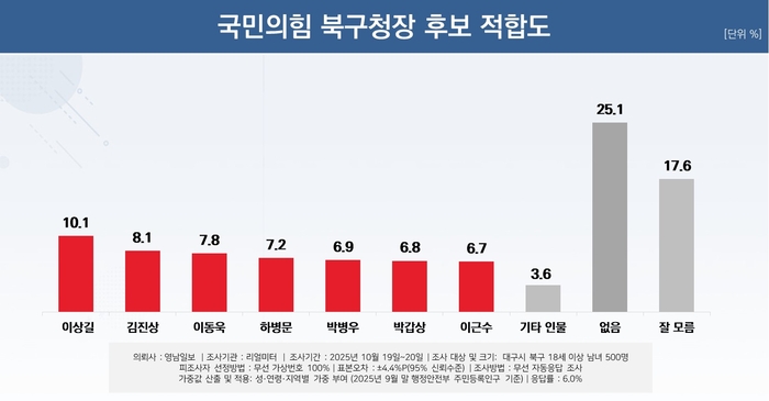 국민의힘 북구청장 적합도