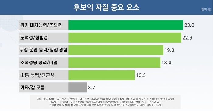 후보 자질 중요 요소