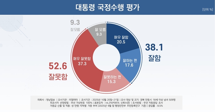 대통령 국정수행 평가