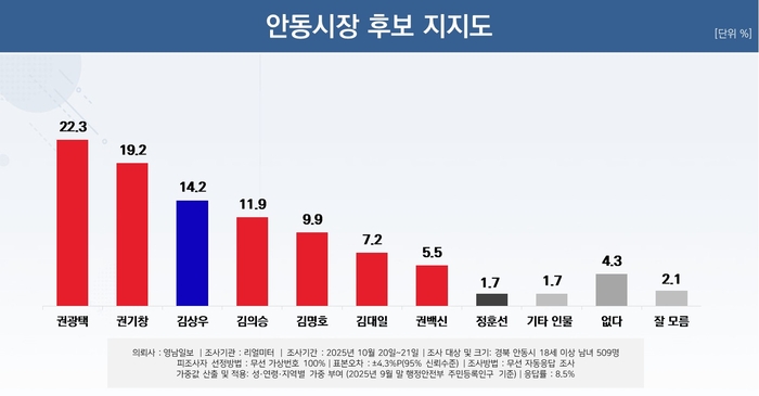 안동시장 후보 지지도