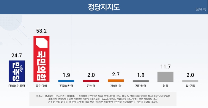 정당 지지도