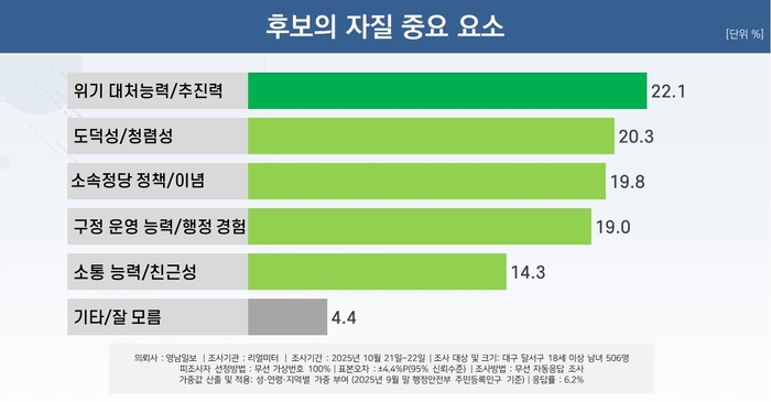 후보 자질 중요 요소