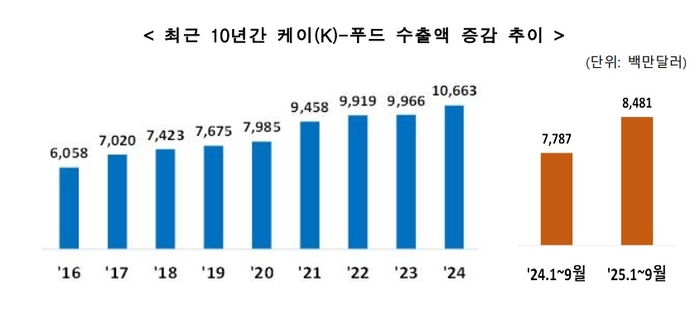 최근 10년간 K-푸드 수출액 추이. <관세청 제공>