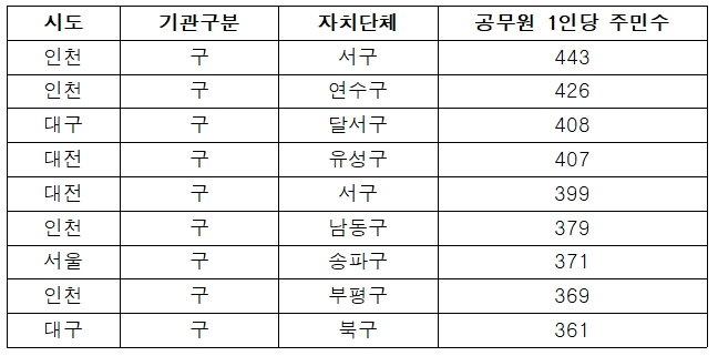 전국 자치단체별 공무원 1인당 주민수 상위 10곳. <행정안전부 자료 발췌>