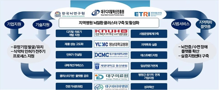 AI 기반 뇌발달질환 디지털 의료기기 실증 지원사업 도식. <대구시 제공>