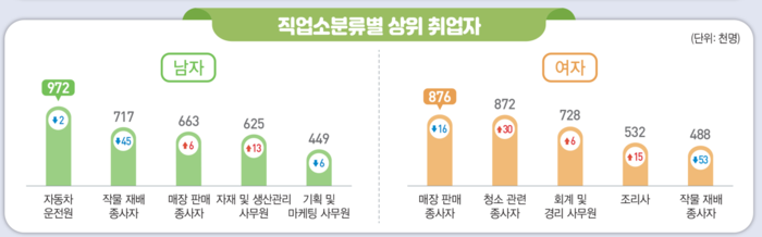 2025년 상반기 직업소분류 상위 취업자 <출처 국가데이터처>