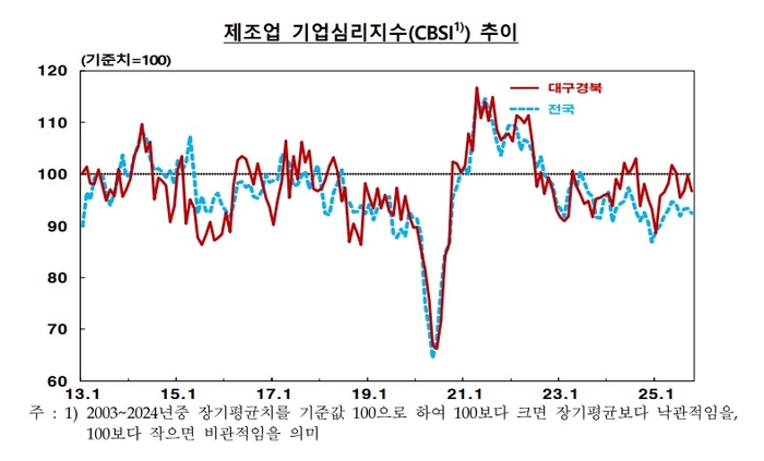 10월 제조업 기업심리지수. <한국은행 대구경북본부 제공>