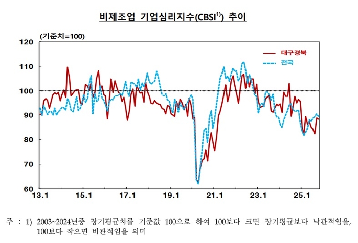 10월 비제조업 기업심리지수. <한국은행 대구경북본부 제공>