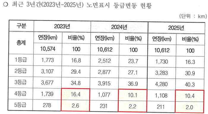 대구지역 최근 3년(2023~2025년) 노면표시 등급변동 현황. <대구공공시설관리공단 제공>