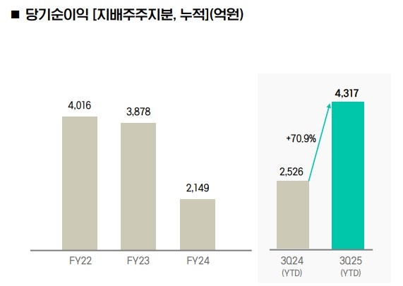 iM금융그룹 누적 당기순이익(지배주주지분) 추이. <iM금융그룹 제공>