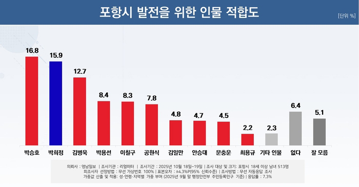 포항 발전 위한 인물 적합도