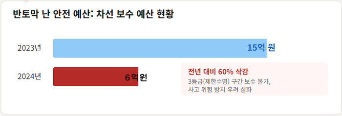 차선 보수 예산 현황. <그래프=생성형 AI>