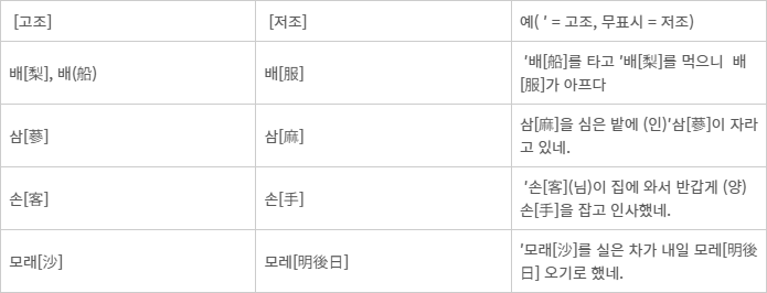 대구 방언 억양에 따른 의미 구별 사례. 김덕호 경북대 교수(국어국문학) 제공
