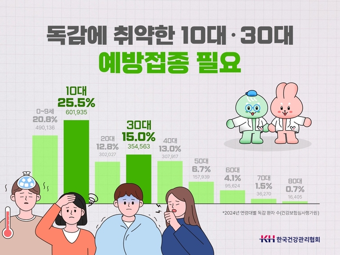 건강보험심사평가원 자료를 바탕으로 제작된 인포그래픽. 2024년 독감 환자 비율을 연령대별로 비교한 결과, 10대(25.5%)와 30대(15.0%)가 특히 높은 비중을 차지하며 독감에 취약한 것으로 나타났다.<KH한국건강관리협회 대구·경북지부 제공>