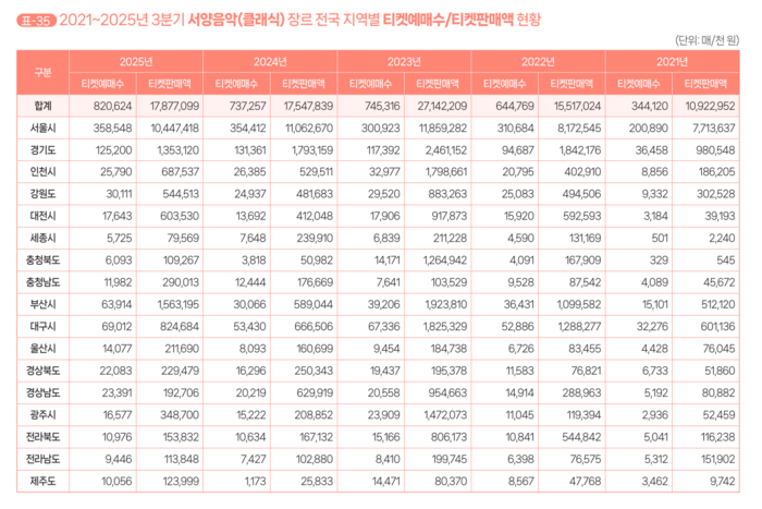 2025년 3분기 공연시장 티켓판매 현황 분석 보고서 <자료=예술경영지원센터>
