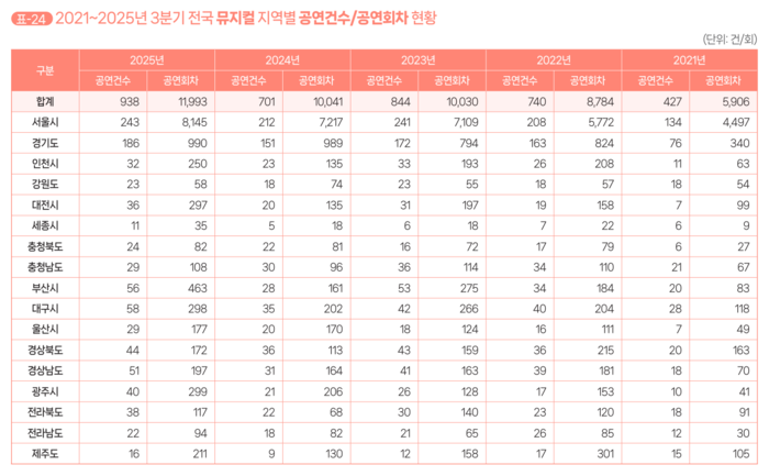 2025년 3분기 공연시장 티켓판매 현황 분석 보고서 <자료=예술경영지원센터>