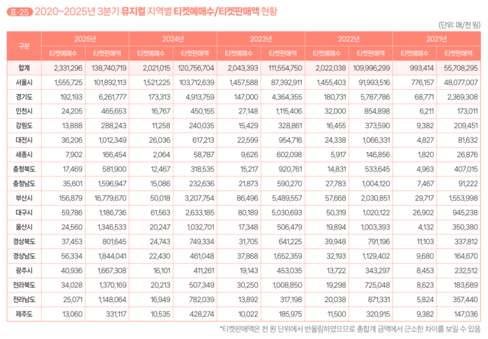 2025년 3분기 공연시장 티켓판매 현황 분석 보고서 <자료=예술경영지원센터>