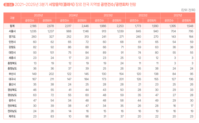 2025년 3분기 공연시장 티켓판매 현황 분석 보고서 <자료=예술경영지원센터>