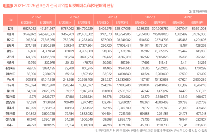 2025년 3분기 공연시장 티켓판매 현황 분석 보고서 <자료=예술경영지원센터>