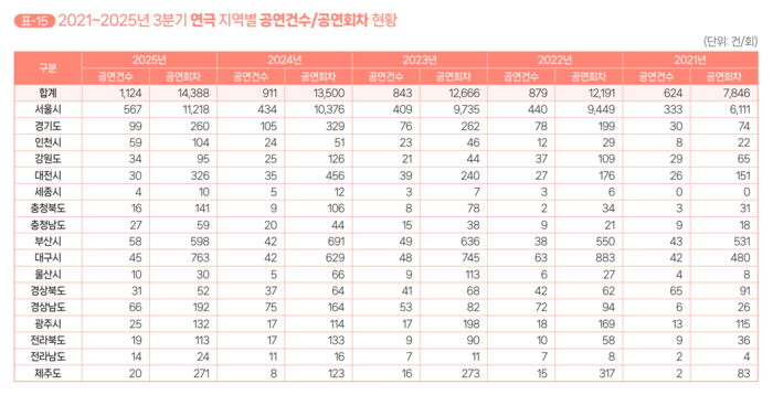 2025년 3분기 공연시장 티켓판매 현황 분석 보고서 <자료=예술경영지원센터>