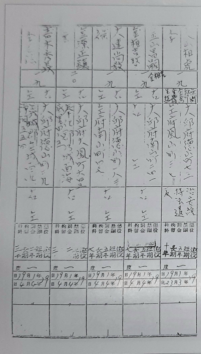 태극단 독립운동 지사들의 형량이 기록된 대구지방법원 수형인 명부. 맨 오른쪽 상단에는 단장 이상호(李相虎) 선생의 이름이 적혀 있다. 독립운동정신계승사업회 제공