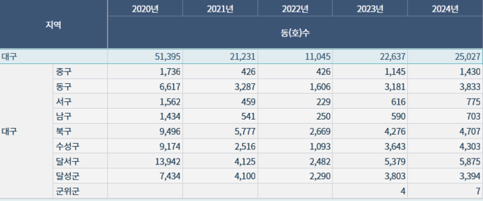 대구 구군별 아파트 매매거래량 <출처 한국부동산원>