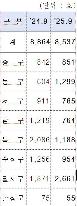 9월말 기준 대구 구군별 미분양 현황 <출처 대구시>