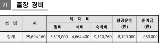 대구 달서구 의회 2025 공무국외 해외출장 출장경비. 달서구의회 제공