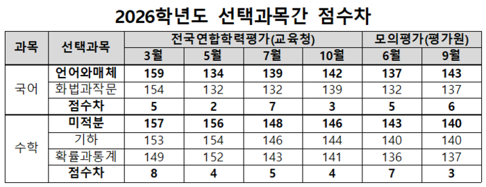 2026학년도 선택과목간 점수차 <종로학원 제공>