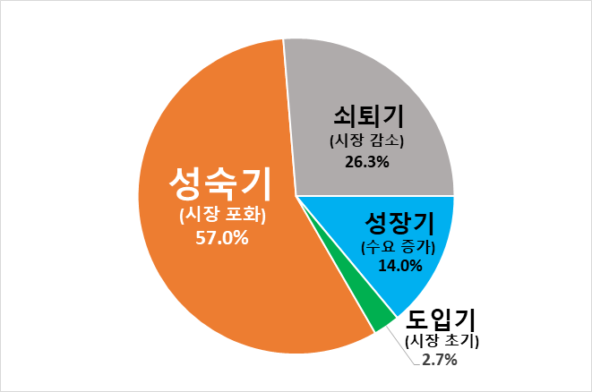 대구 제조기업 주력제품 시장 상황 인식 조사 결과. <대구상의 제공>