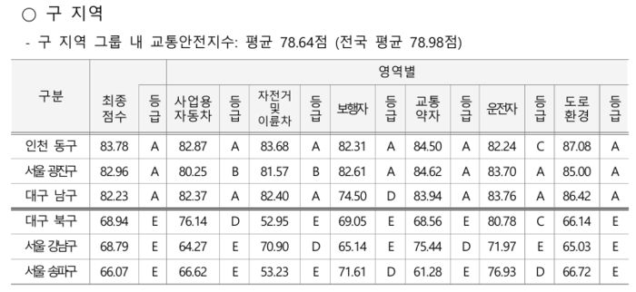 2024년도 교통안전지수 중 전국 구 지역 그룹 내 상·하위 지역 현황. <한국도로교통공단 제공>