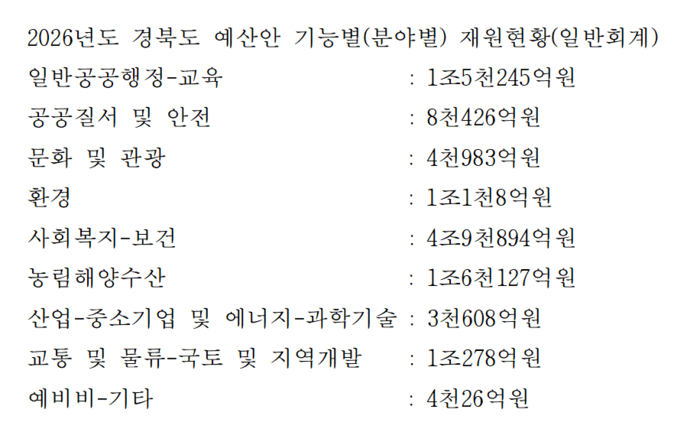 경북도 2026년도 예산안 기능별 재원현황. 경북도 제공