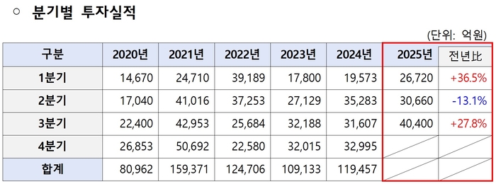 국내 분기별 벤처투자실적. <중기부 제공>