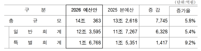 경북도 내년도 예산안과 올해 본예산 현황. 경북도 제공