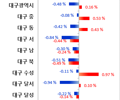 9월 이후 대구 구·군별 아파트 매매·전세가격 변동률(파란색 매매가격, 빨간색 전세가격).  <출처 한국부동산원>