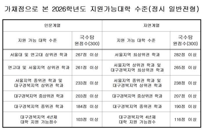 가채점으로 본 2026학년도 지원가능대학 수준(정시 일반전형) <송원학원 제공>