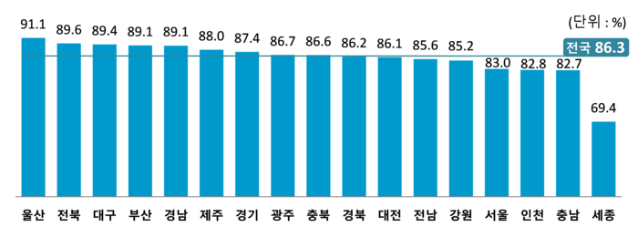 주택 소재지(시·도) 기준 관내인 소유 주택수 비중. <출처 국가데이터처>