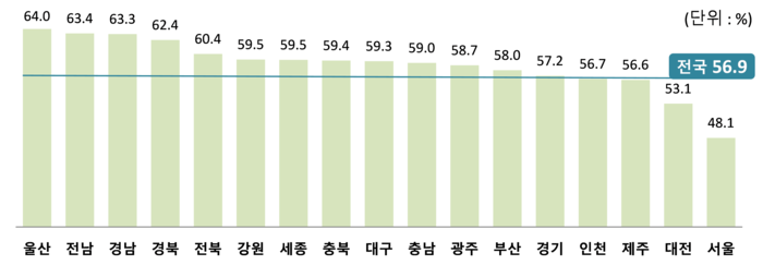 일반가구의 주택 소유율. <출처 국가데이터처>