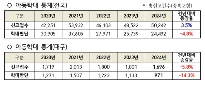 최근 5년간 아동학대 신고 및 학대판단 건수. 보건복지부 발표