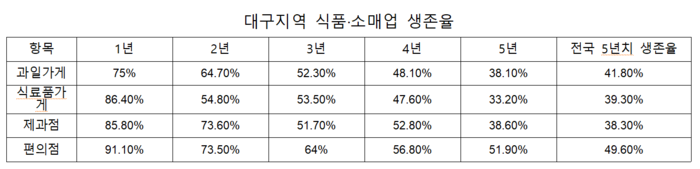 대구지역 식품·소매업 생존율. <출처 국세청>