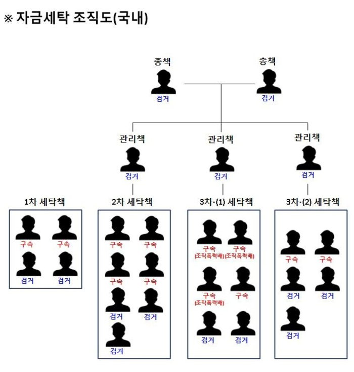 자금세탁 조직도<경북경찰청 제공>